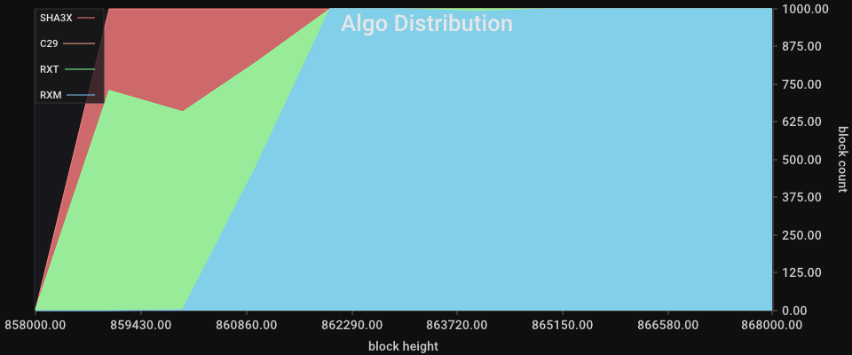 Algo Distribution chart