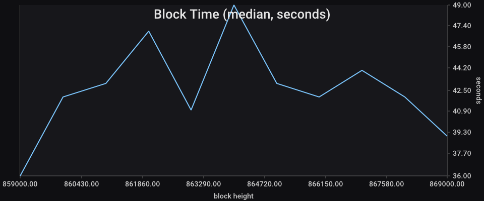 Block Time chart