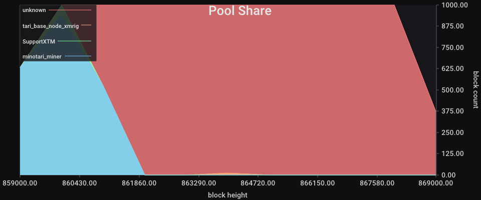 Pool Share chart