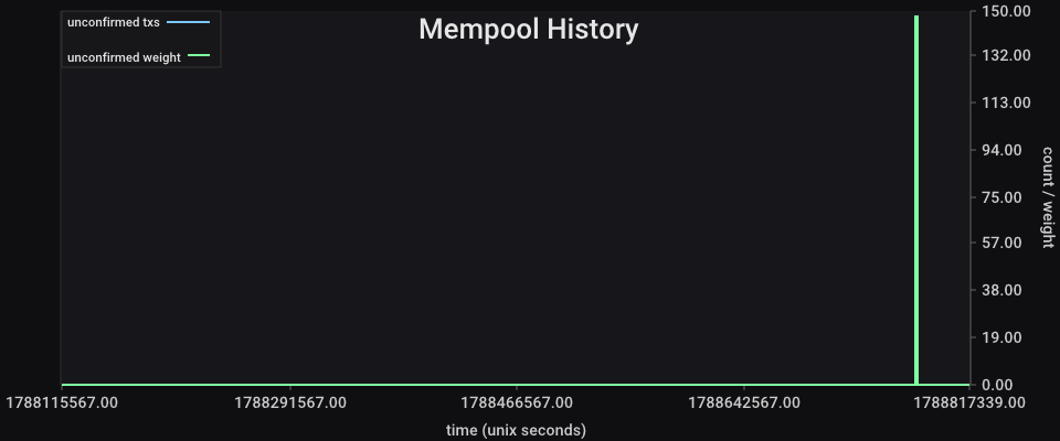 Mempool history chart